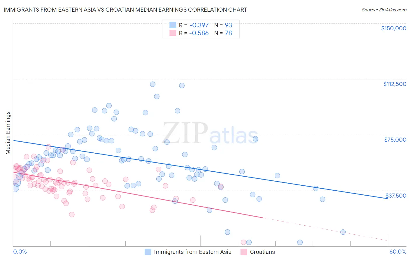 Immigrants from Eastern Asia vs Croatian Median Earnings