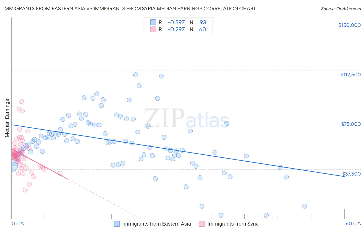 Immigrants from Eastern Asia vs Immigrants from Syria Median Earnings