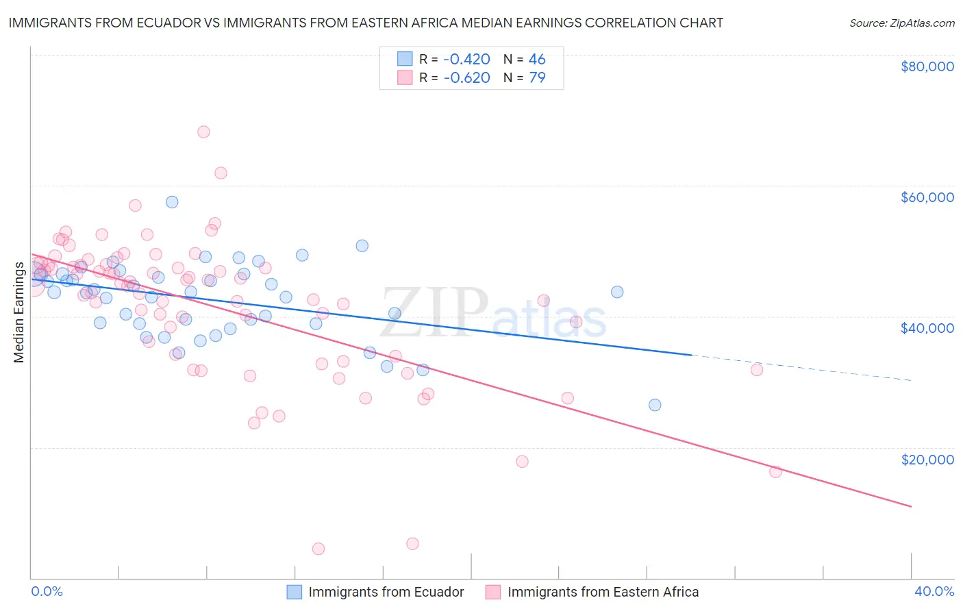 Immigrants from Ecuador vs Immigrants from Eastern Africa Median Earnings