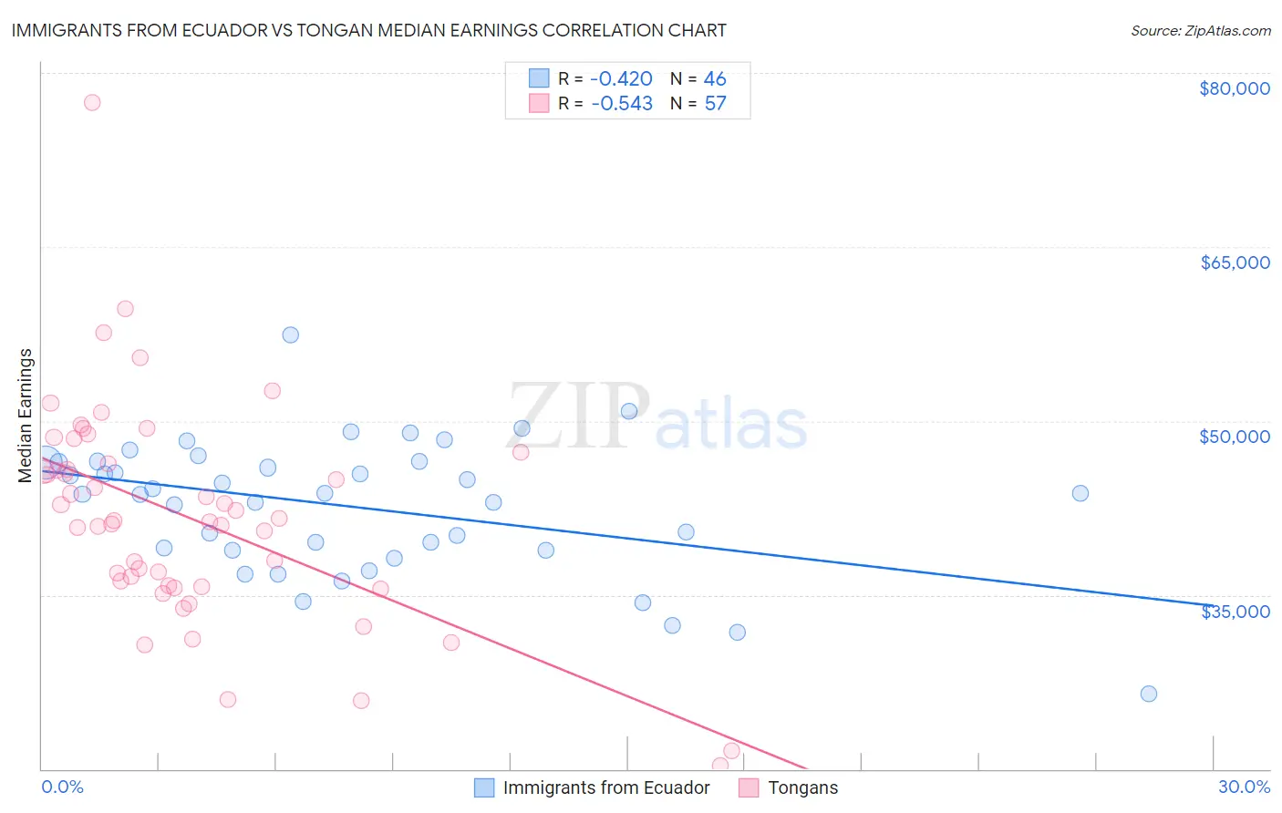 Immigrants from Ecuador vs Tongan Median Earnings