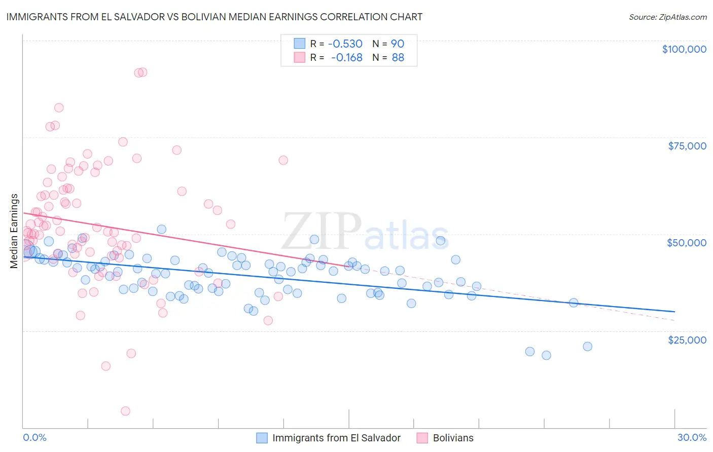 Immigrants from El Salvador vs Bolivian Median Earnings