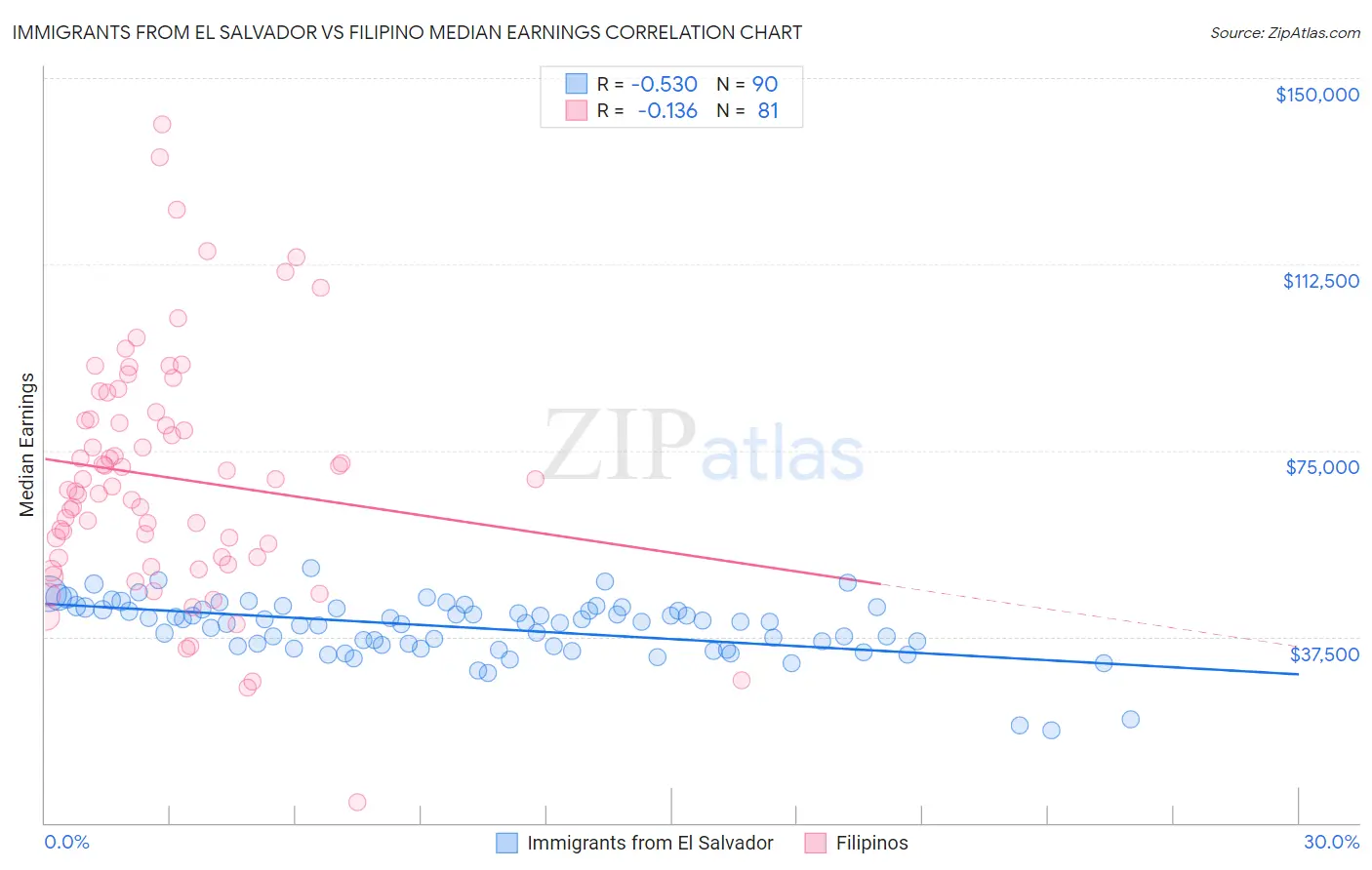 Immigrants from El Salvador vs Filipino Median Earnings