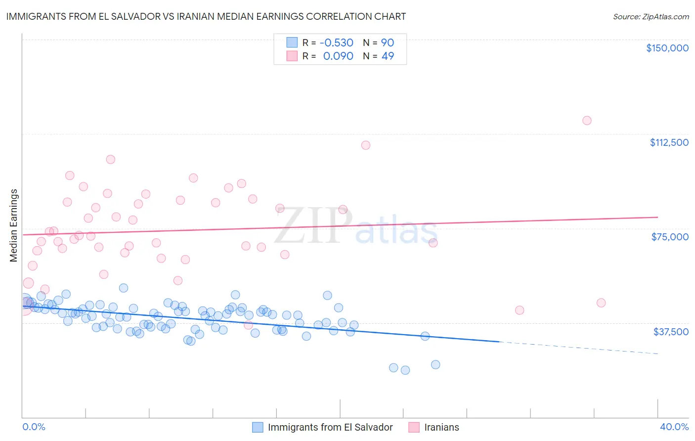 Immigrants from El Salvador vs Iranian Median Earnings