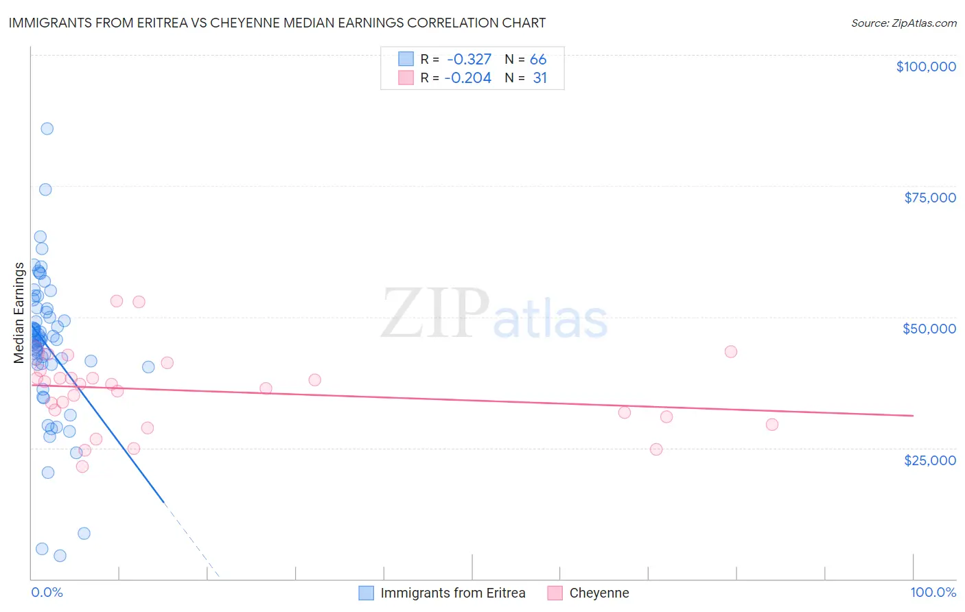 Immigrants from Eritrea vs Cheyenne Median Earnings