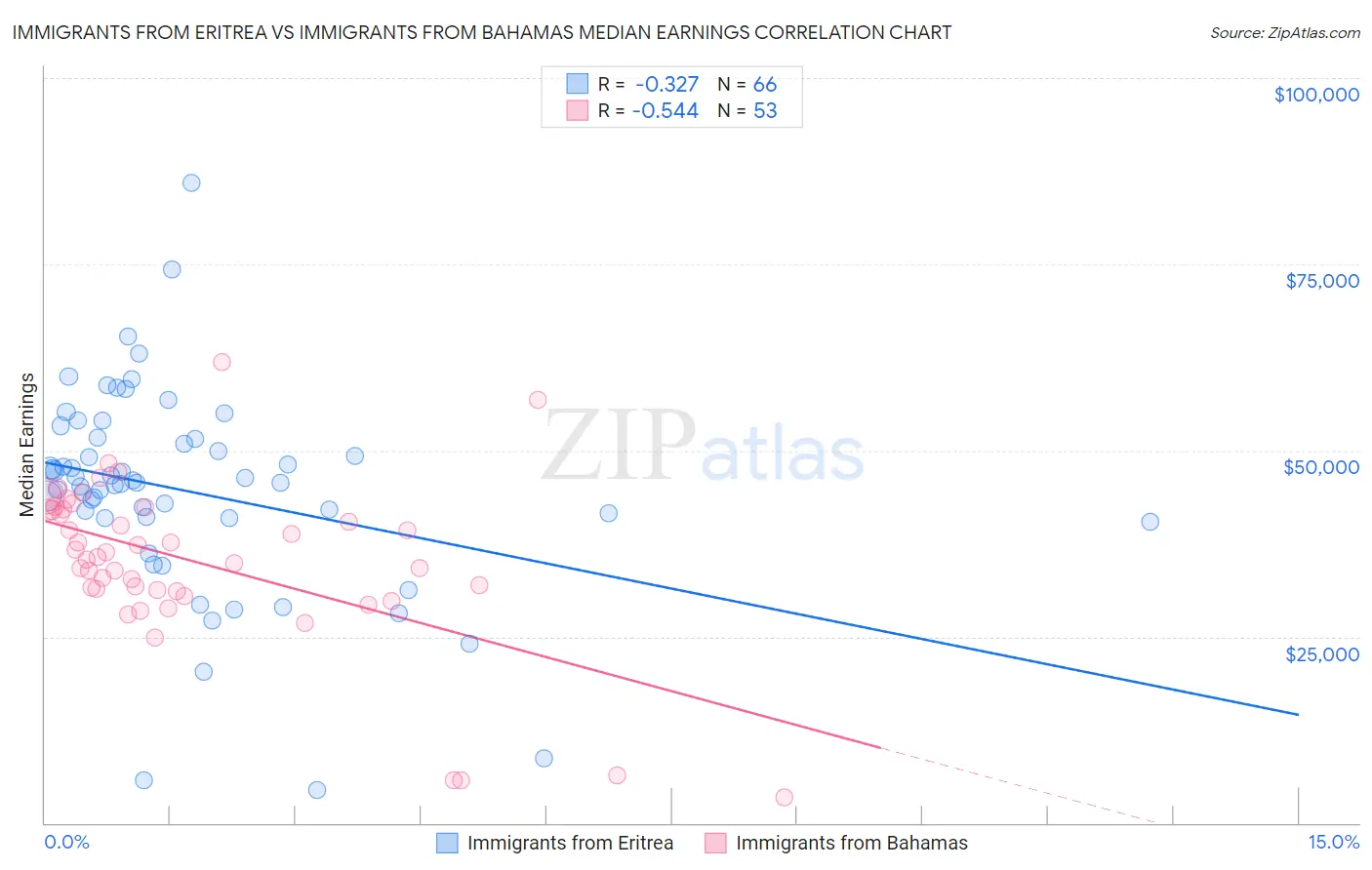 Immigrants from Eritrea vs Immigrants from Bahamas Median Earnings