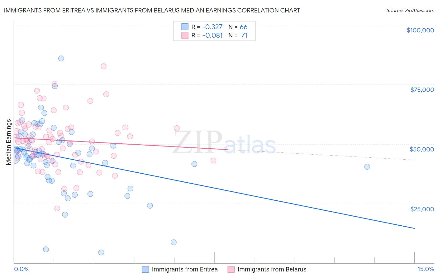 Immigrants from Eritrea vs Immigrants from Belarus Median Earnings