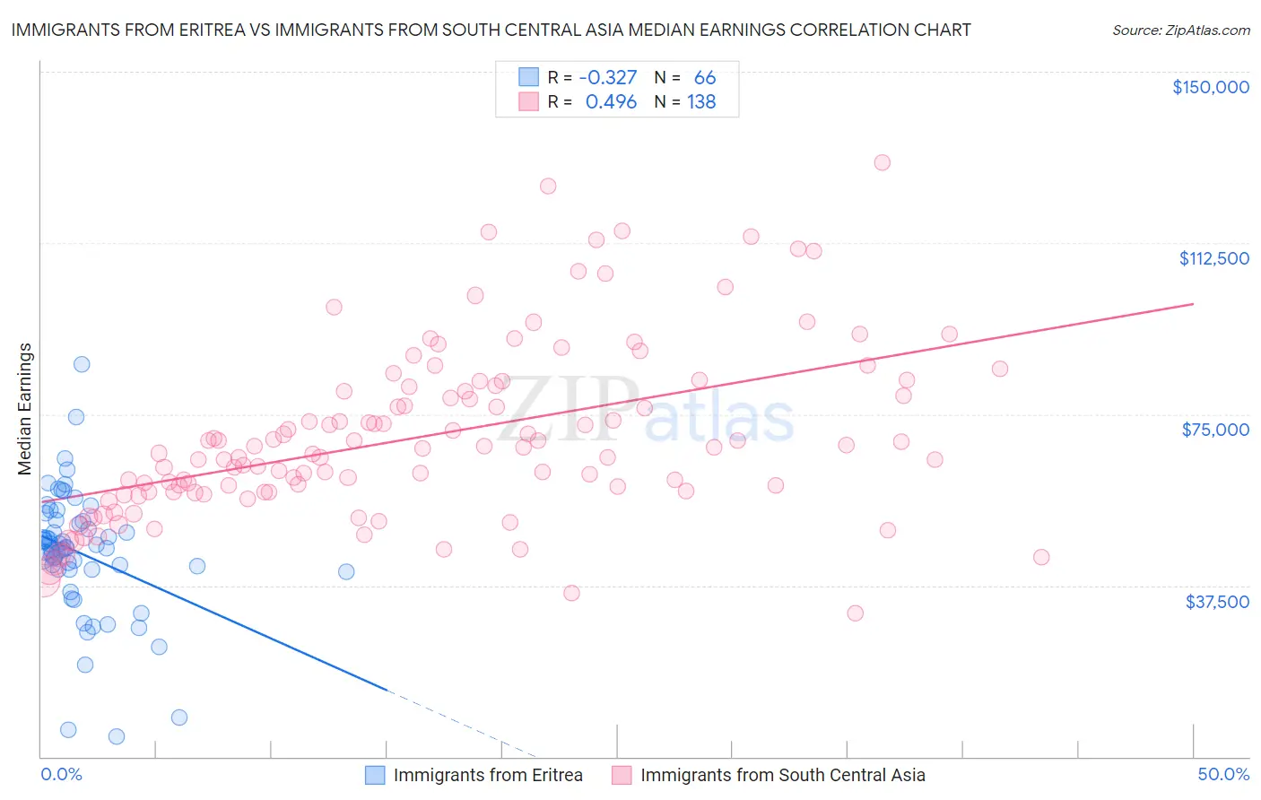 Immigrants from Eritrea vs Immigrants from South Central Asia Median Earnings