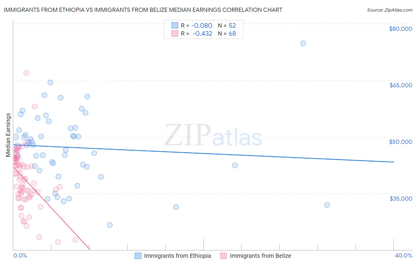 Immigrants from Ethiopia vs Immigrants from Belize Median Earnings