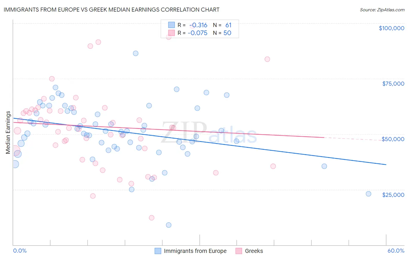 Immigrants from Europe vs Greek Median Earnings