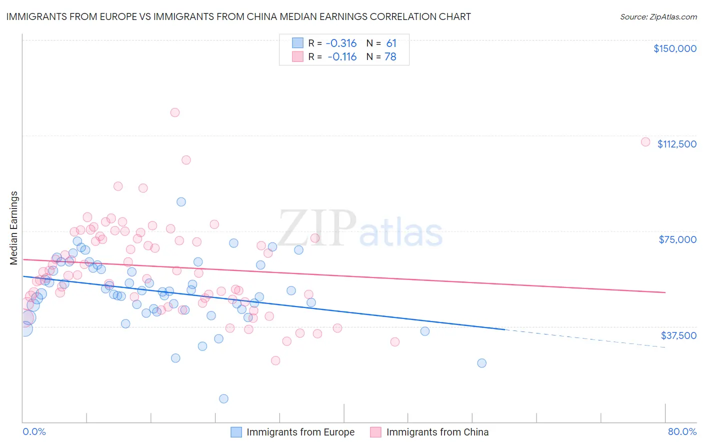 Immigrants from Europe vs Immigrants from China Median Earnings