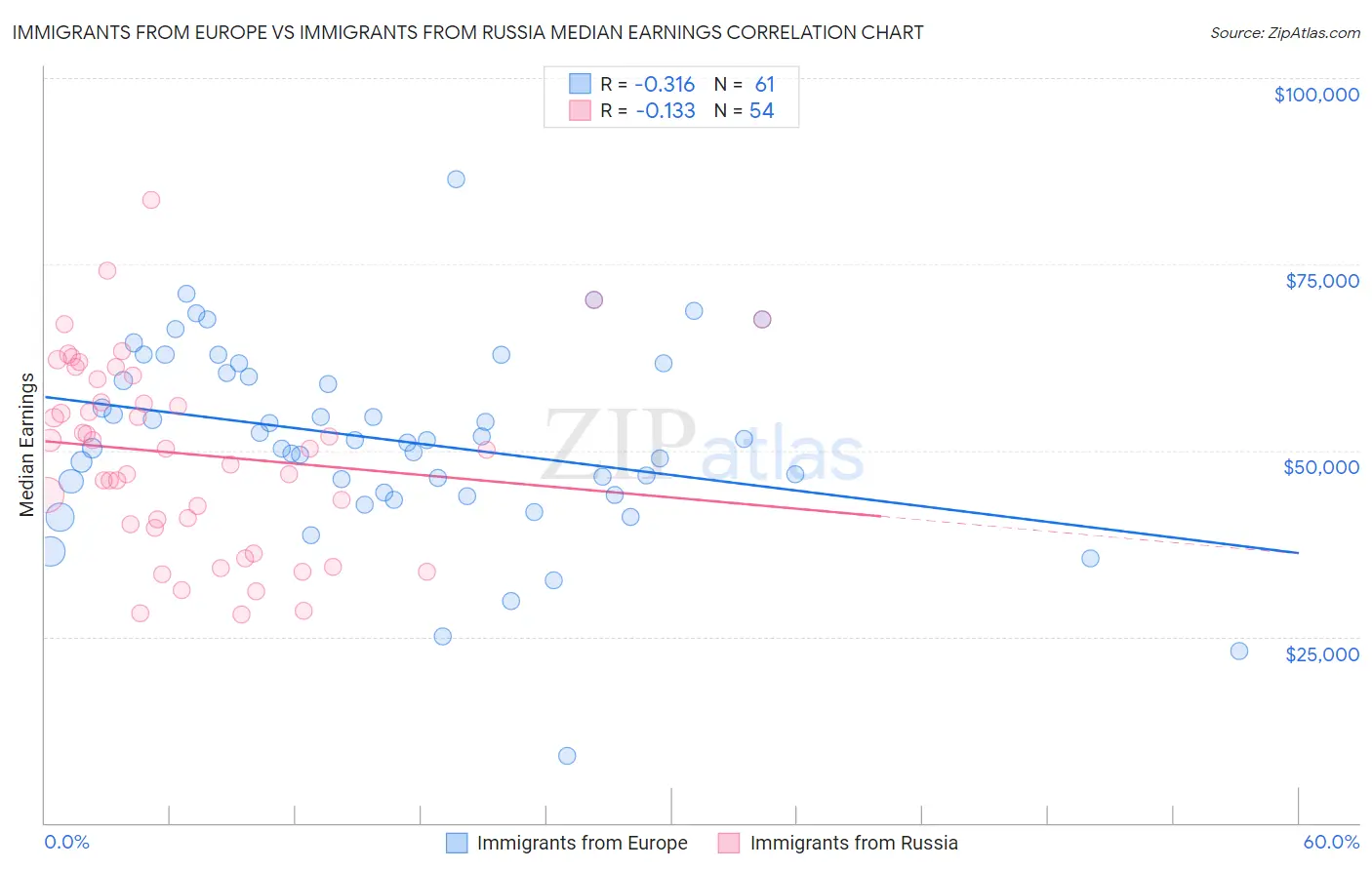 Immigrants from Europe vs Immigrants from Russia Median Earnings