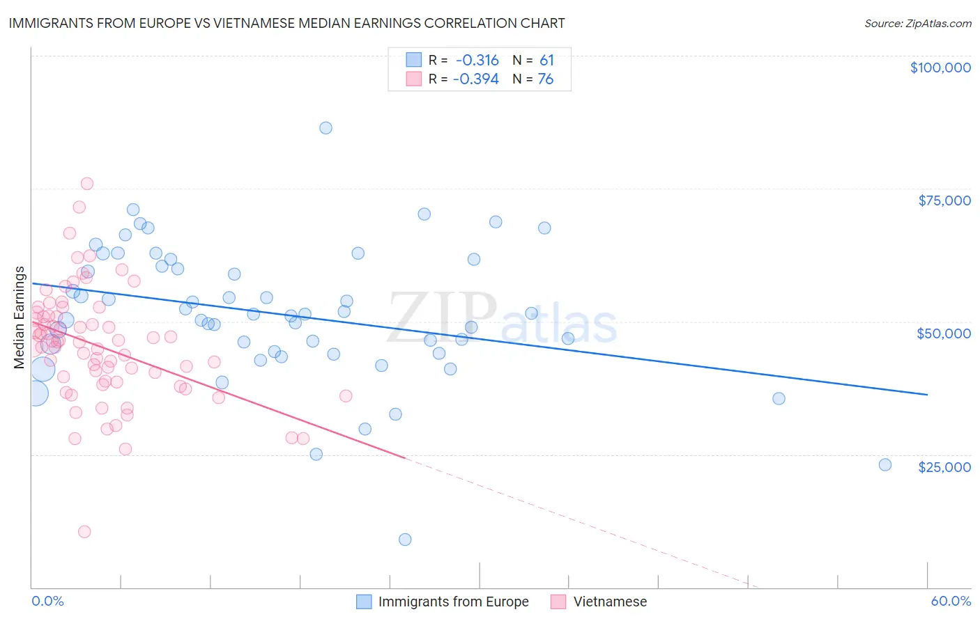 Immigrants from Europe vs Vietnamese Median Earnings