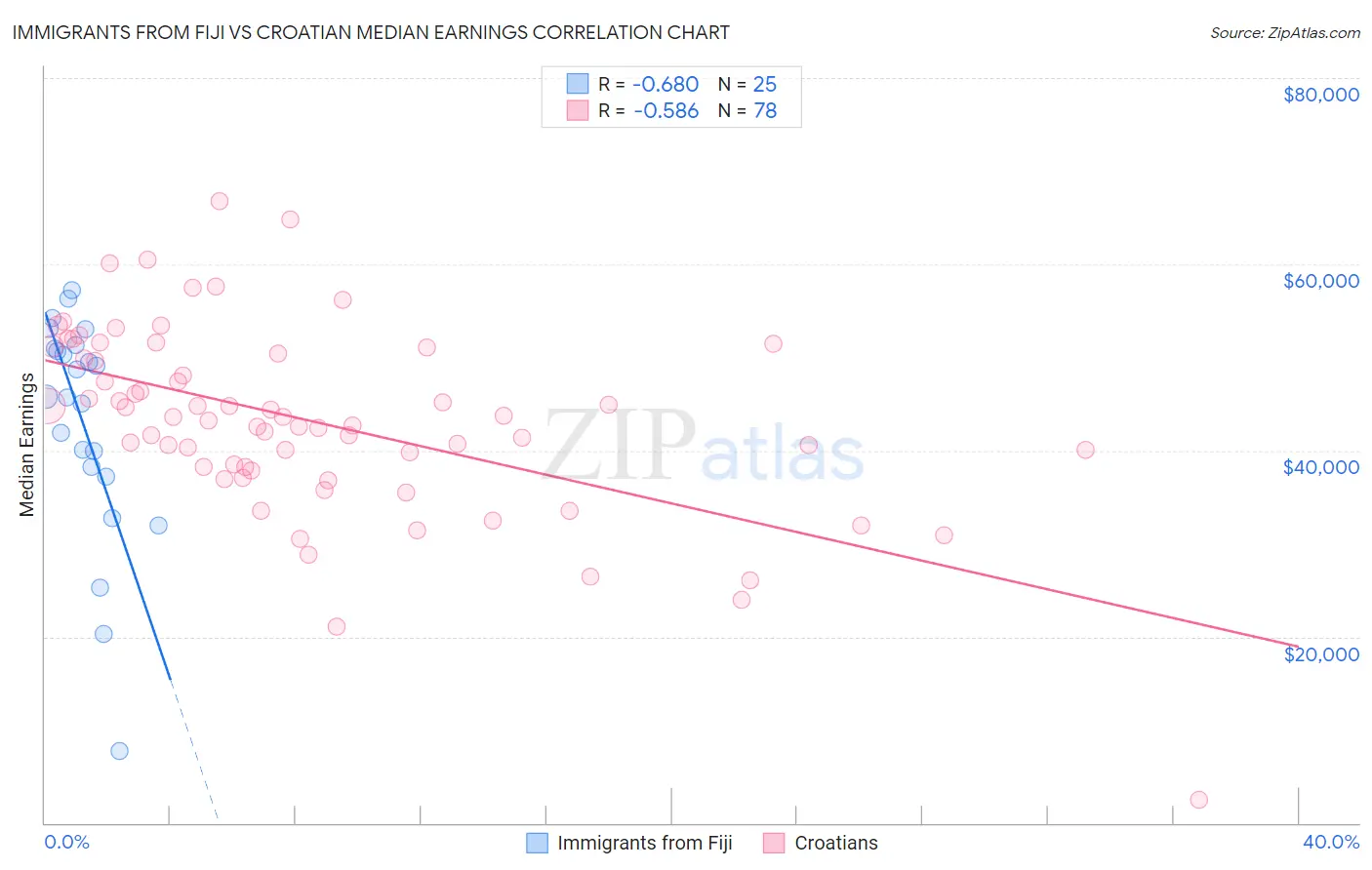 Immigrants from Fiji vs Croatian Median Earnings