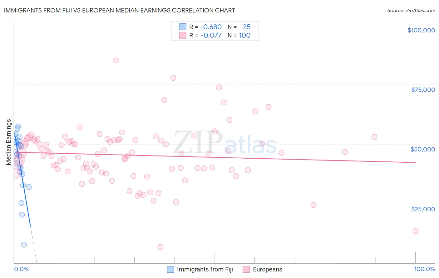 Immigrants from Fiji vs European Median Earnings