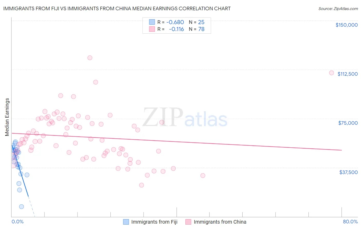 Immigrants from Fiji vs Immigrants from China Median Earnings