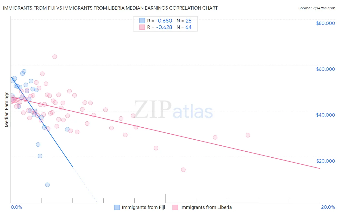 Immigrants from Fiji vs Immigrants from Liberia Median Earnings