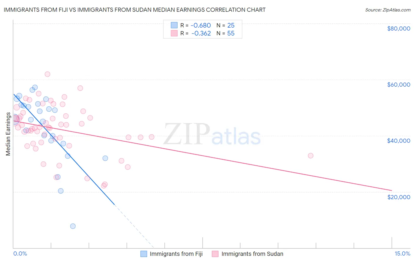 Immigrants from Fiji vs Immigrants from Sudan Median Earnings