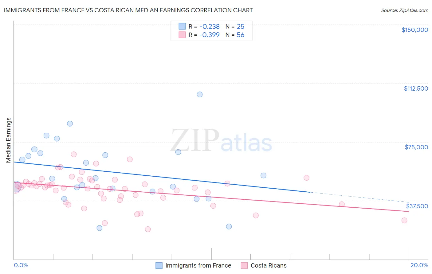 Immigrants from France vs Costa Rican Median Earnings