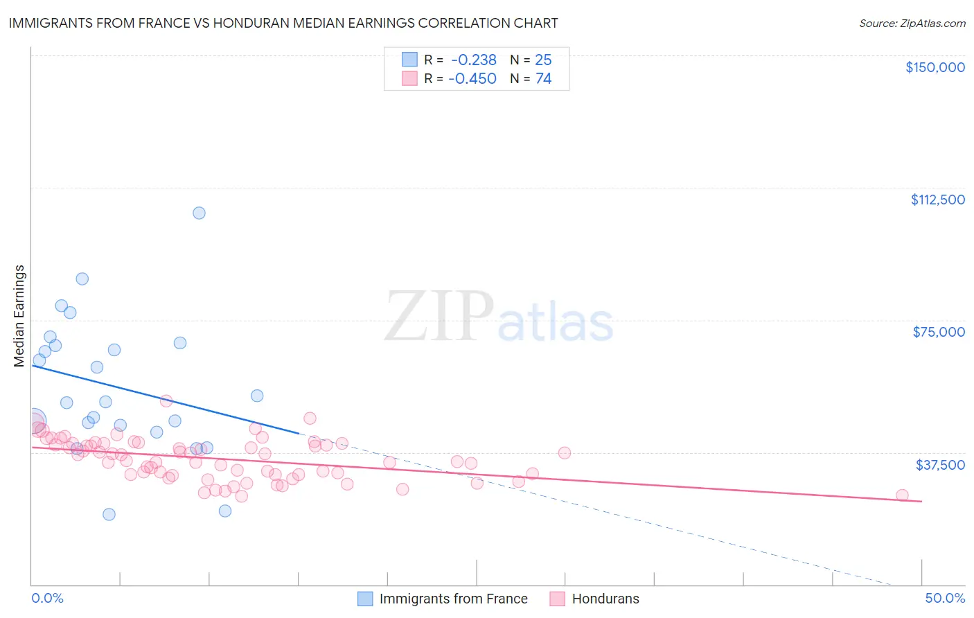 Immigrants from France vs Honduran Median Earnings