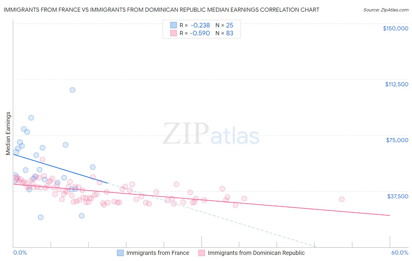 Immigrants from France vs Immigrants from Dominican Republic Median Earnings