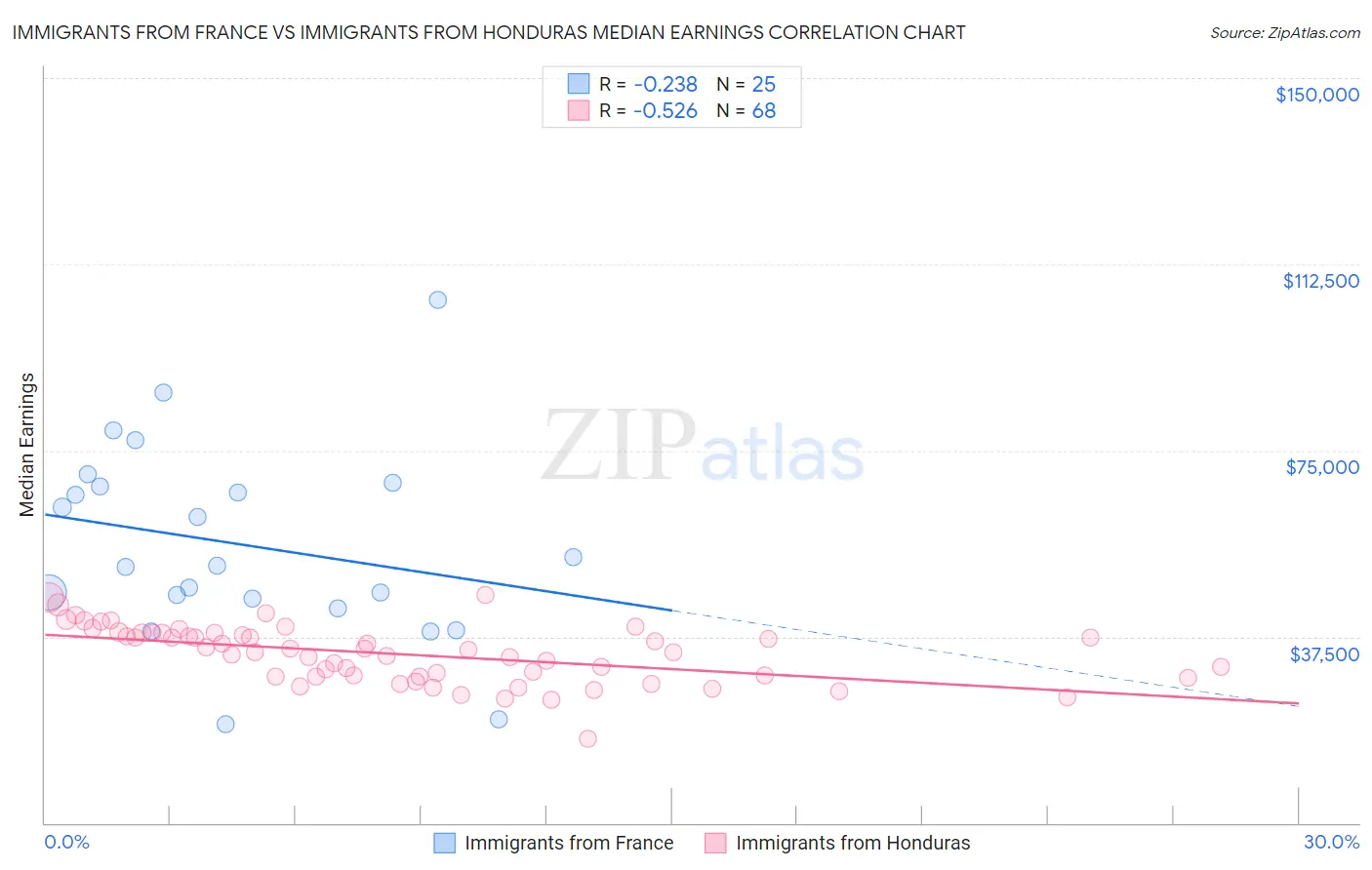 Immigrants from France vs Immigrants from Honduras Median Earnings