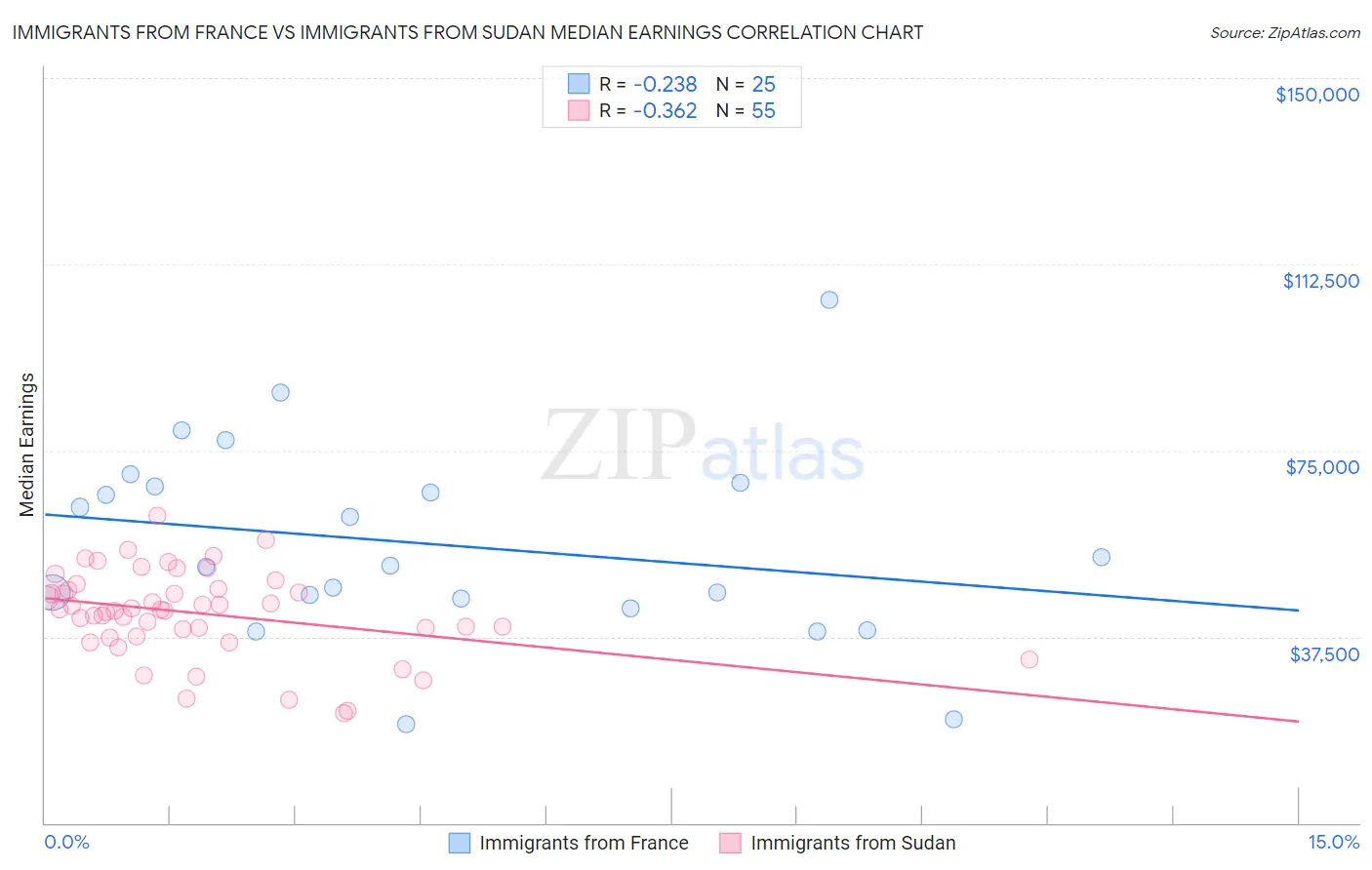 Immigrants from France vs Immigrants from Sudan Median Earnings