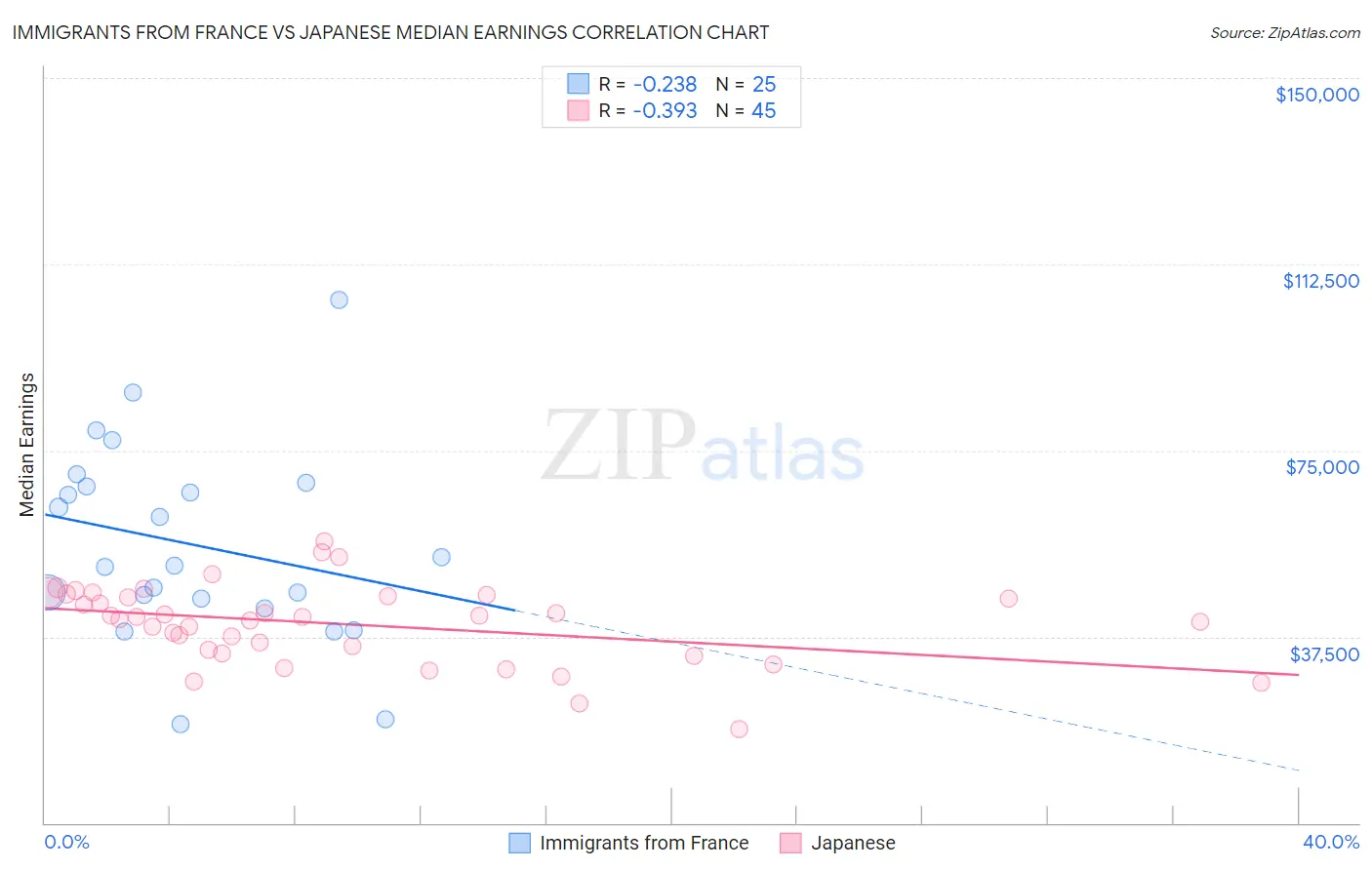 Immigrants from France vs Japanese Median Earnings