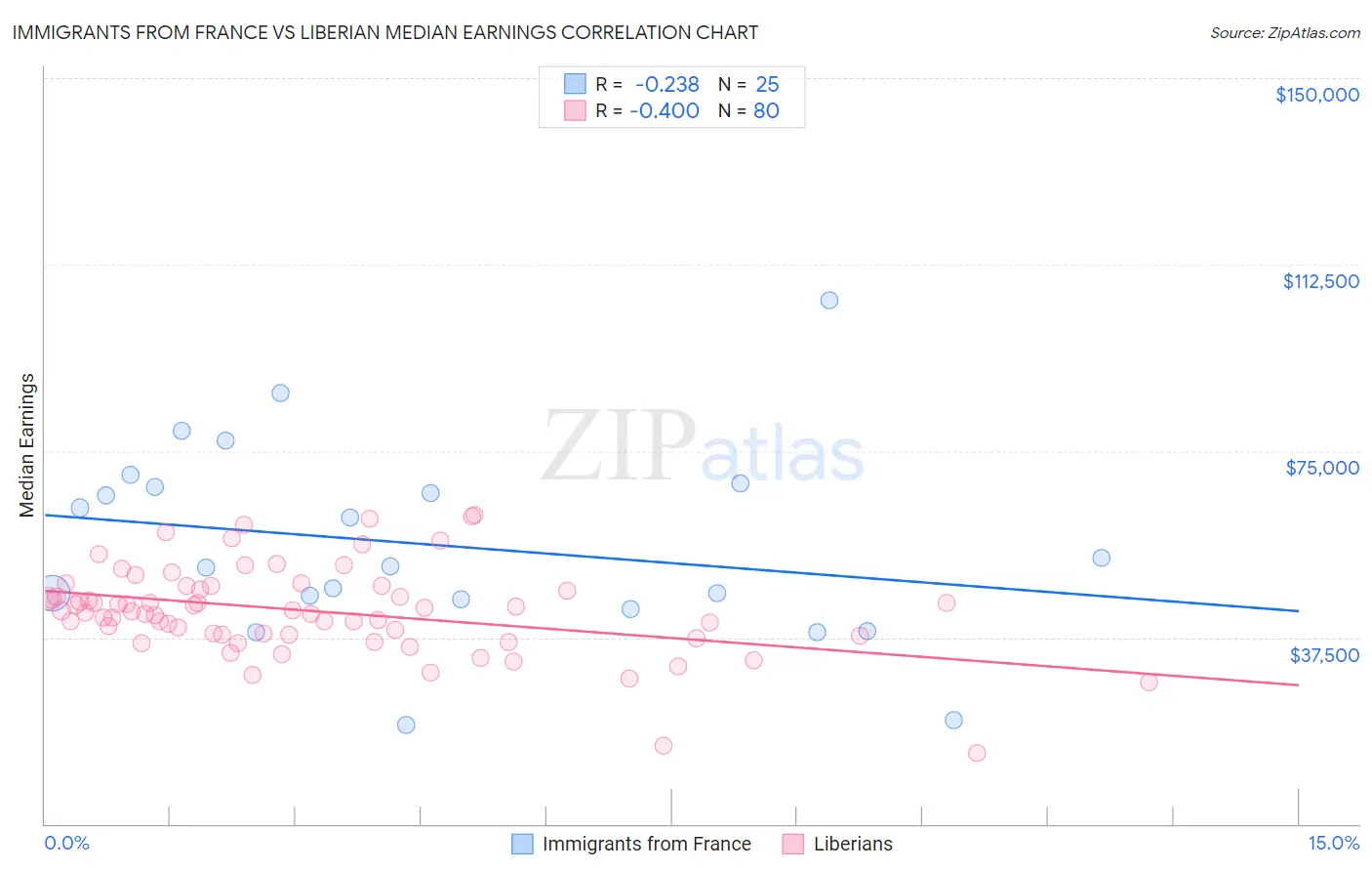 Immigrants from France vs Liberian Median Earnings