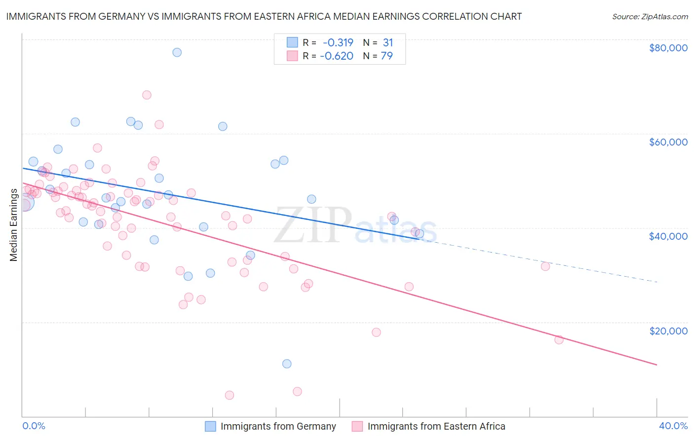 Immigrants from Germany vs Immigrants from Eastern Africa Median Earnings