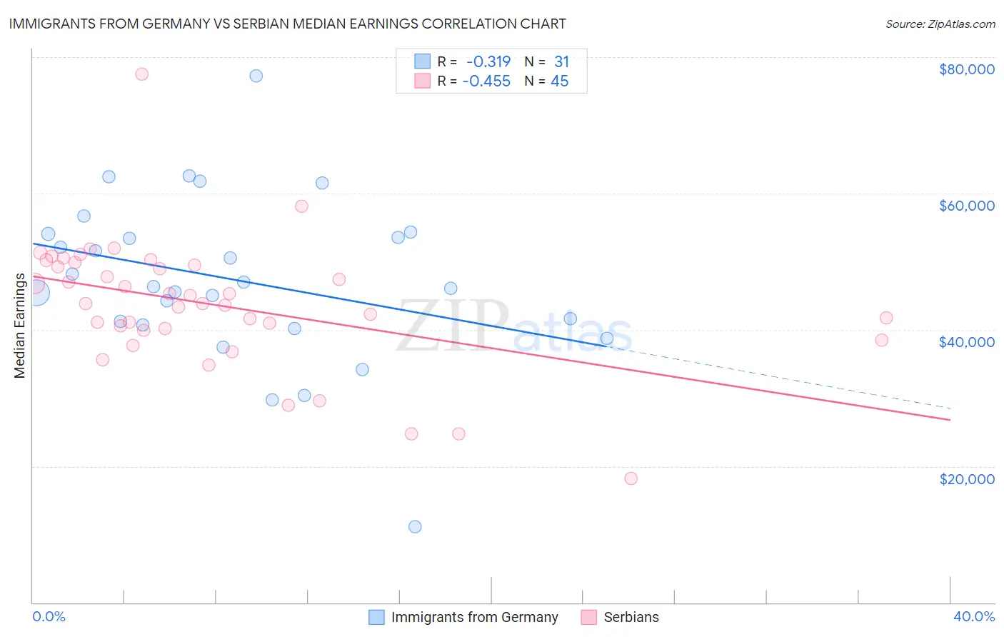 Immigrants from Germany vs Serbian Median Earnings