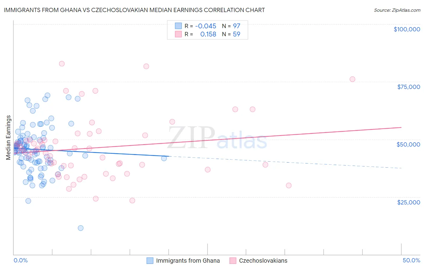 Immigrants from Ghana vs Czechoslovakian Median Earnings