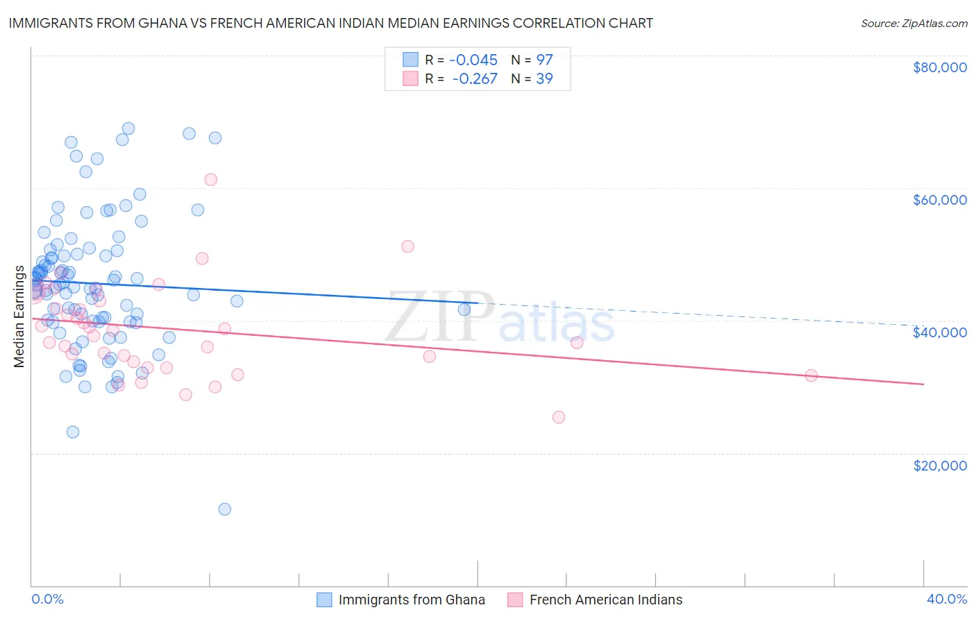 Immigrants from Ghana vs French American Indian Median Earnings