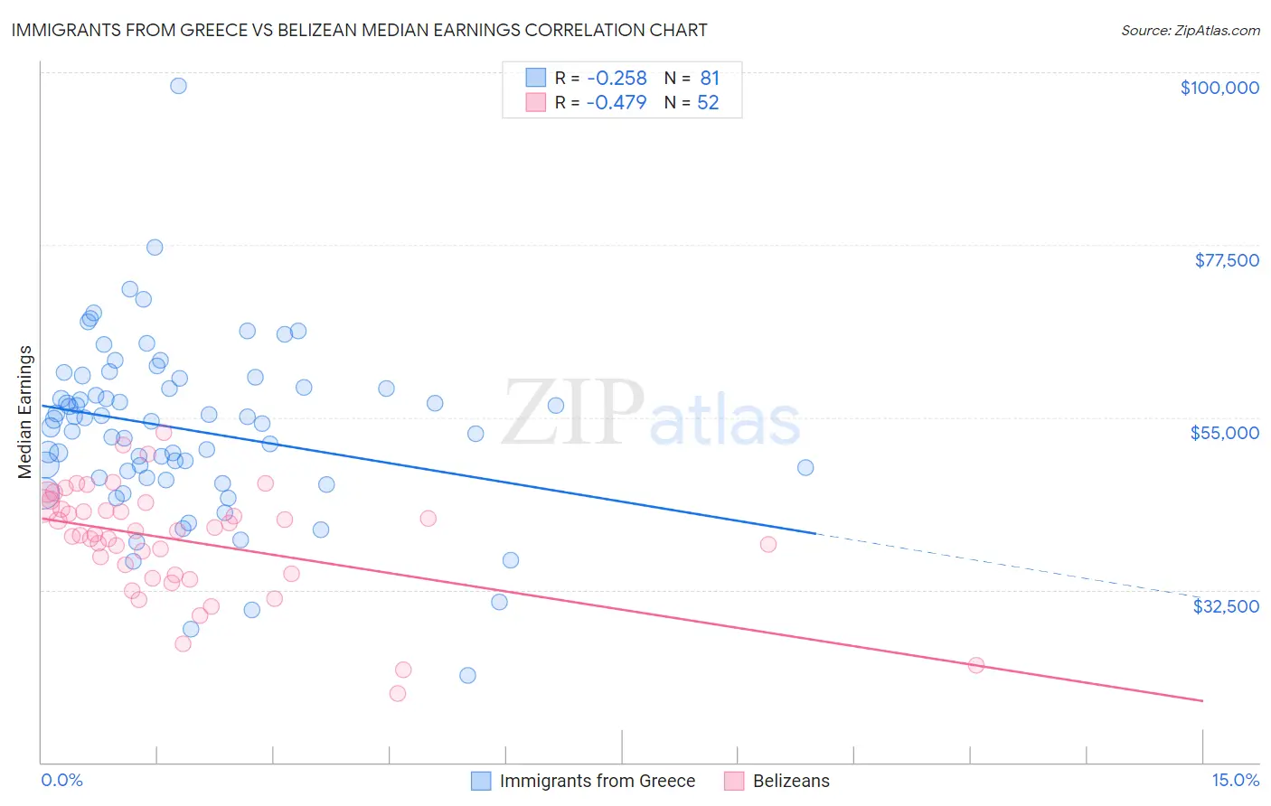 Immigrants from Greece vs Belizean Median Earnings