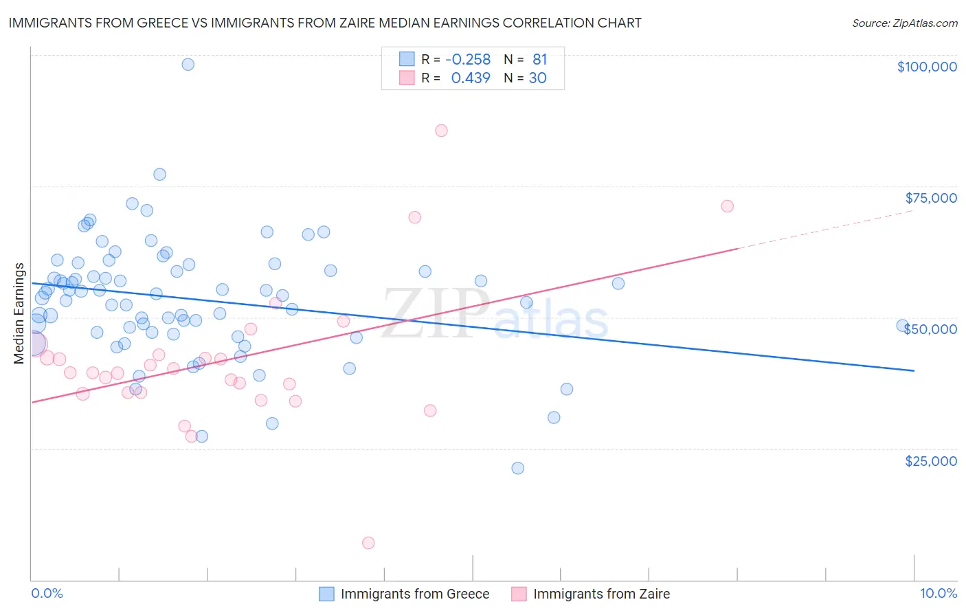 Immigrants from Greece vs Immigrants from Zaire Median Earnings