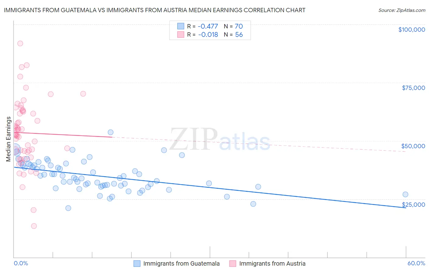 Immigrants from Guatemala vs Immigrants from Austria Median Earnings