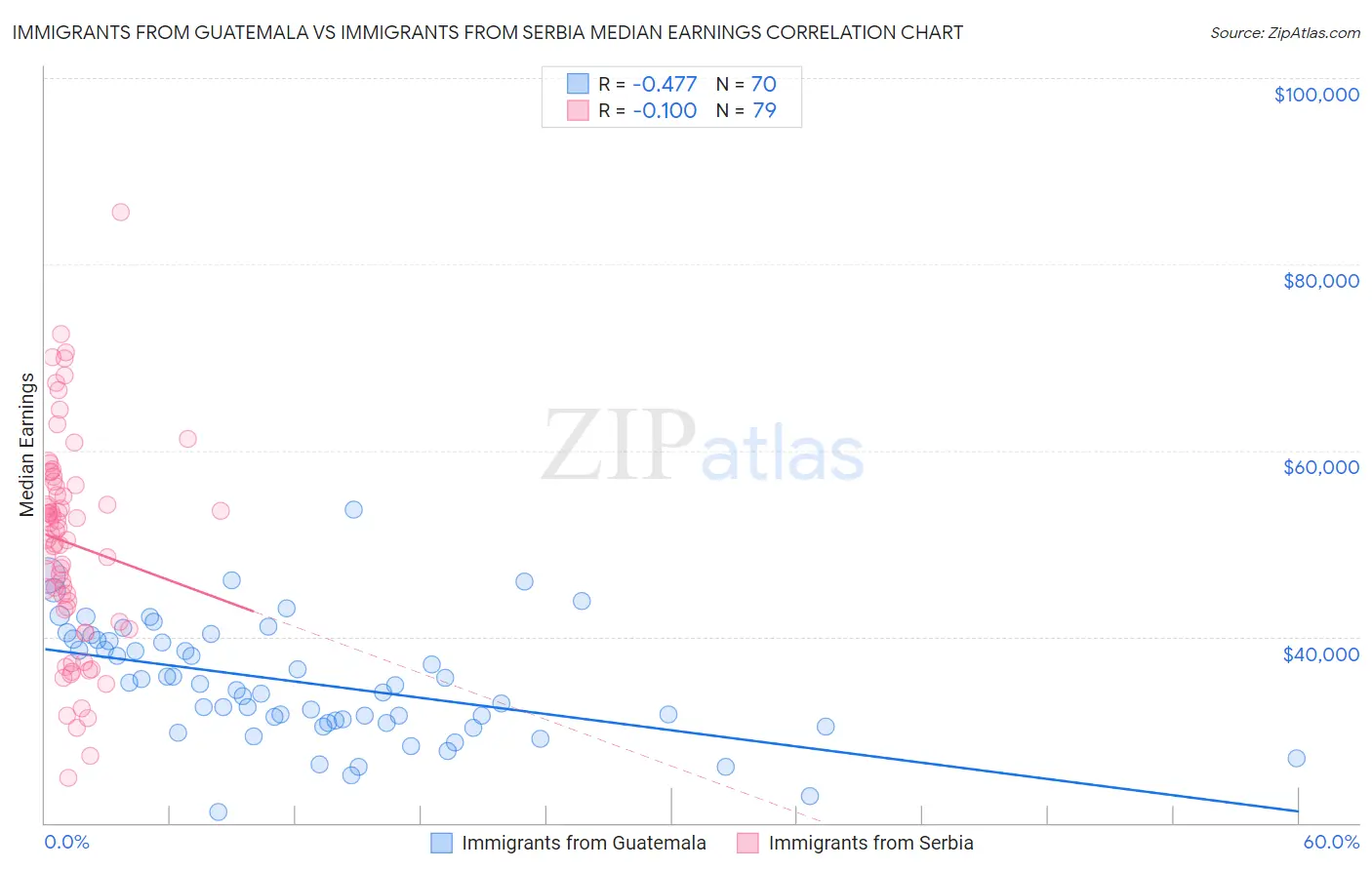 Immigrants from Guatemala vs Immigrants from Serbia Median Earnings