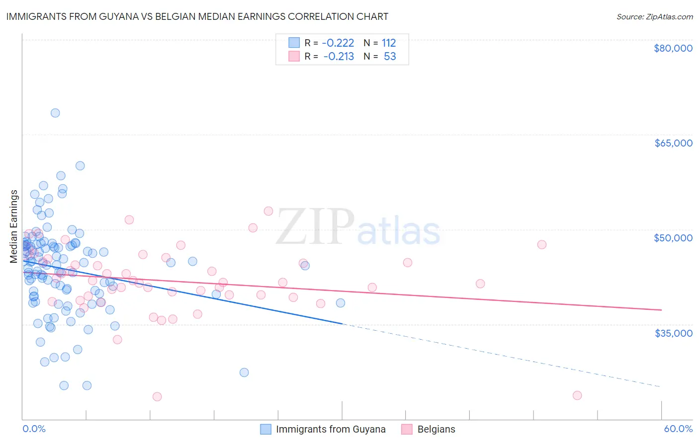 Immigrants from Guyana vs Belgian Median Earnings