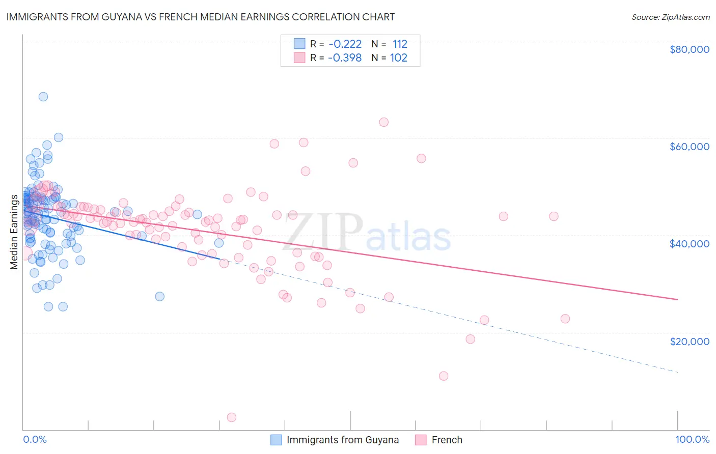 Immigrants from Guyana vs French Median Earnings