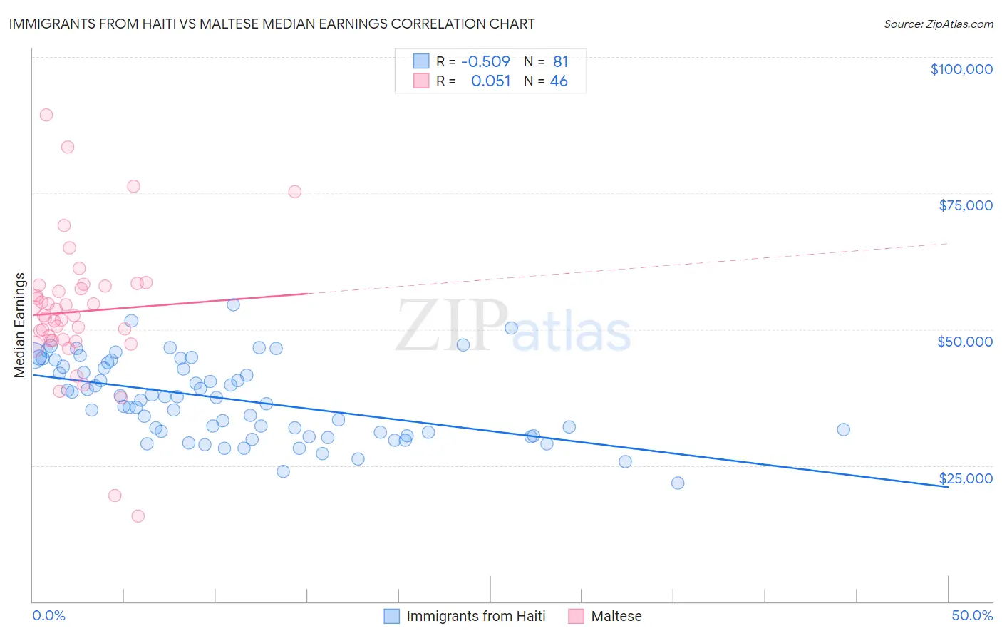 Immigrants from Haiti vs Maltese Median Earnings