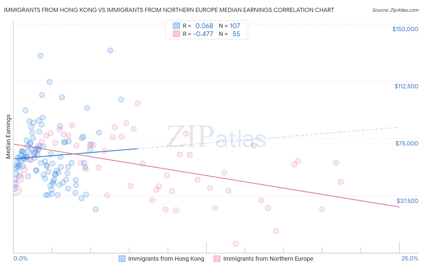 Immigrants from Hong Kong vs Immigrants from Northern Europe Median Earnings