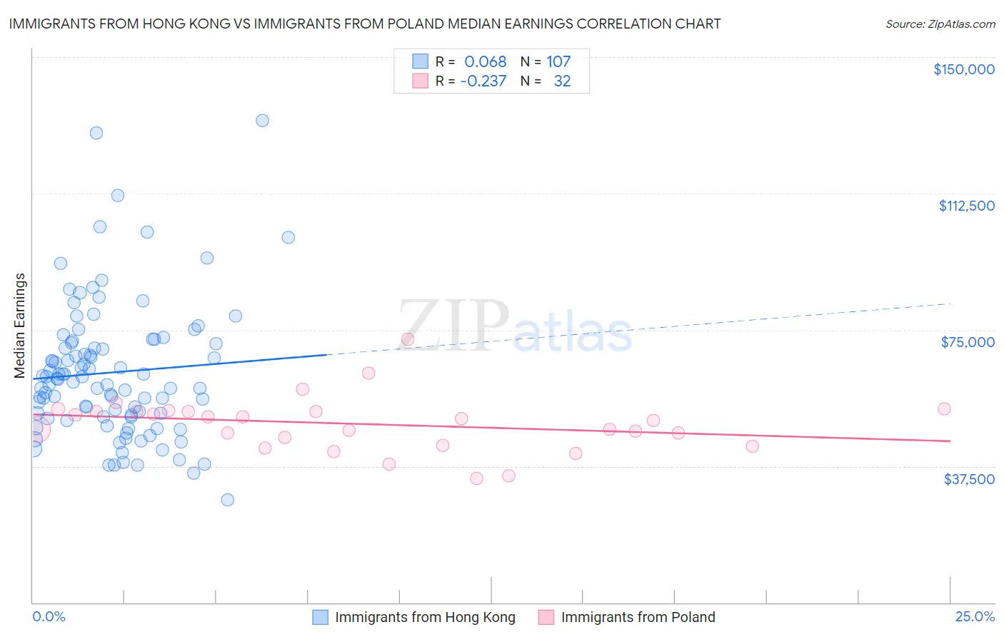 Immigrants from Hong Kong vs Immigrants from Poland Median Earnings