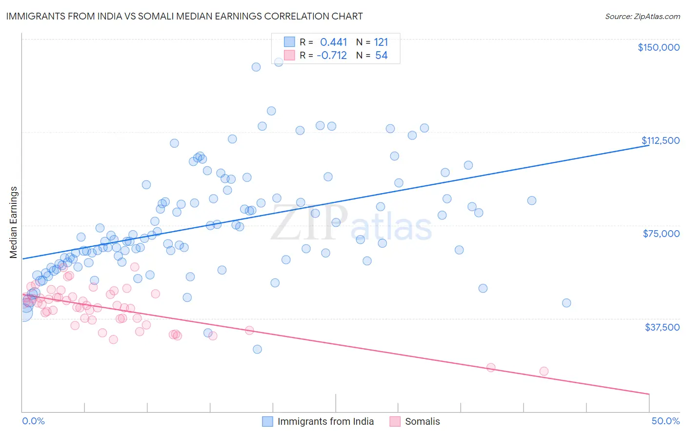 Immigrants from India vs Somali Median Earnings