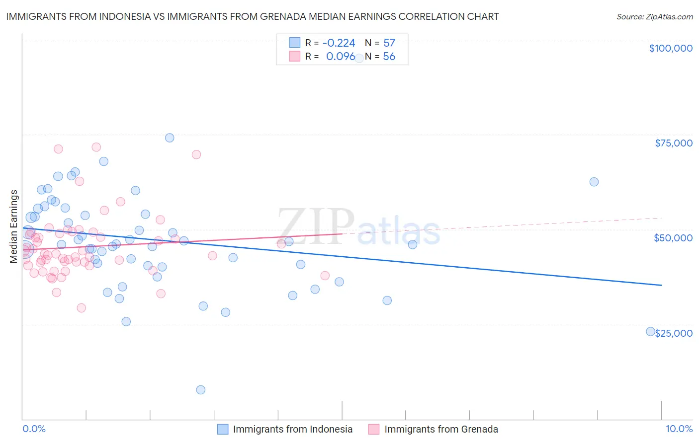 Immigrants from Indonesia vs Immigrants from Grenada Median Earnings