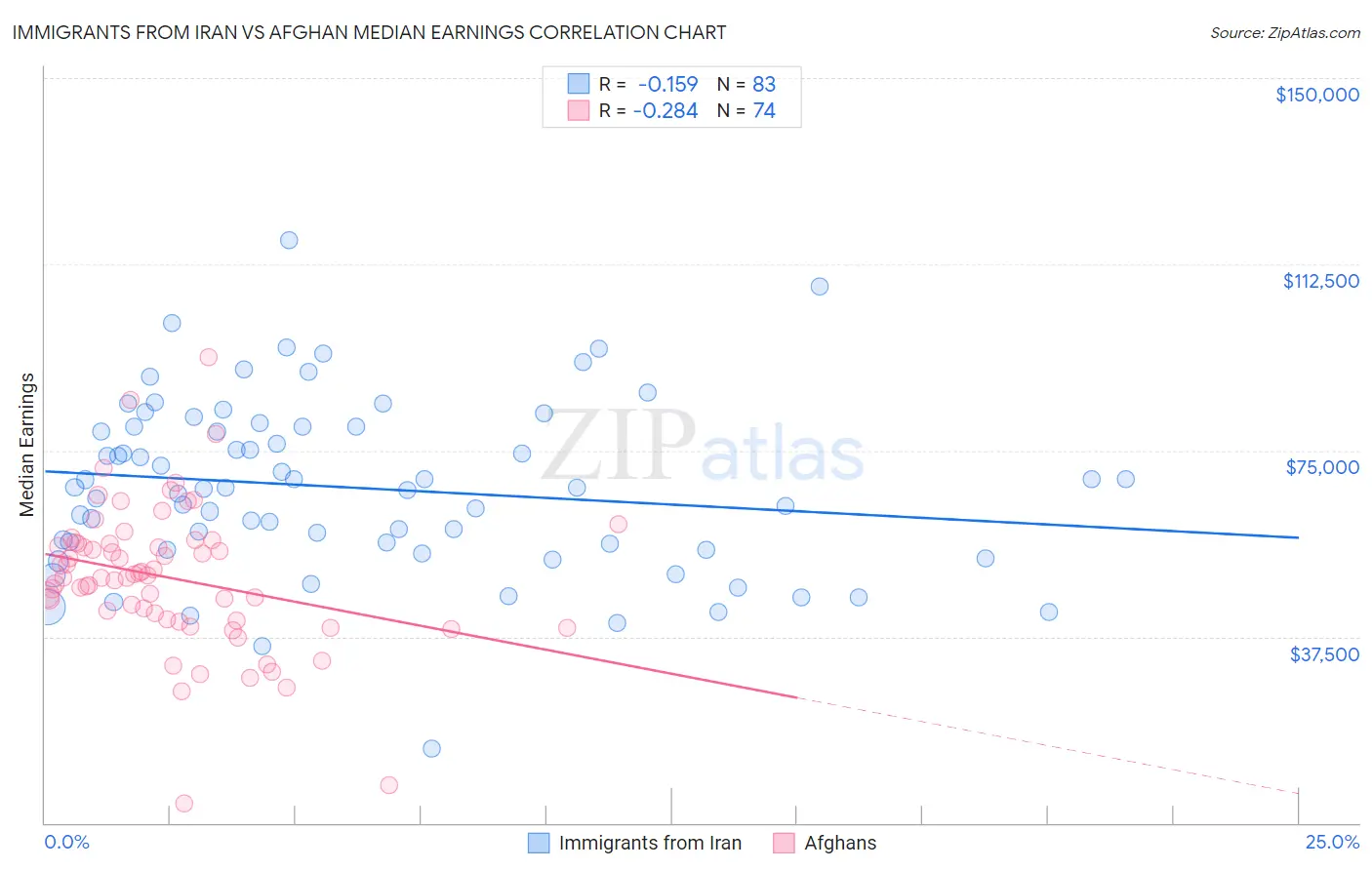 Immigrants from Iran vs Afghan Median Earnings