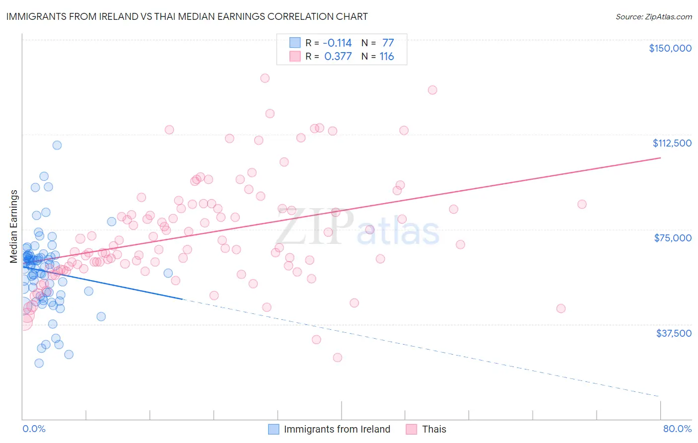 Immigrants from Ireland vs Thai Median Earnings