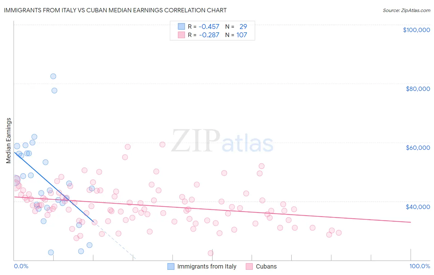 Immigrants from Italy vs Cuban Median Earnings