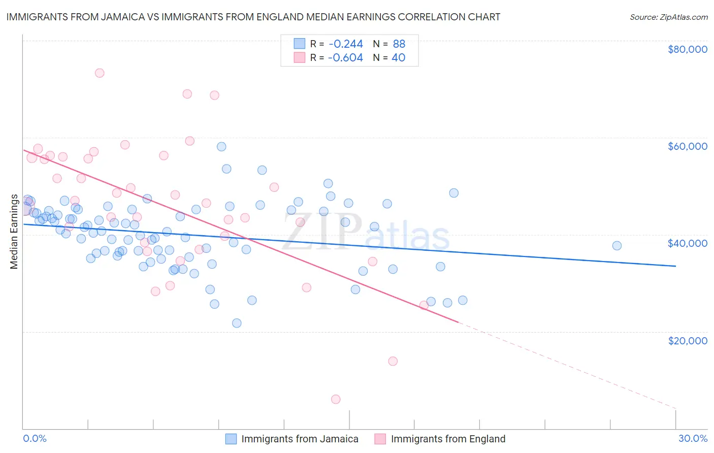 Immigrants from Jamaica vs Immigrants from England Median Earnings