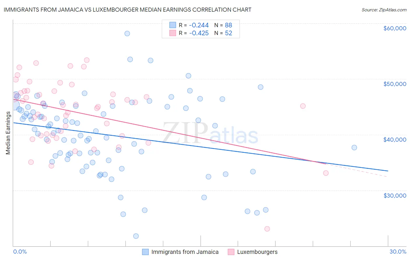 Immigrants from Jamaica vs Luxembourger Median Earnings