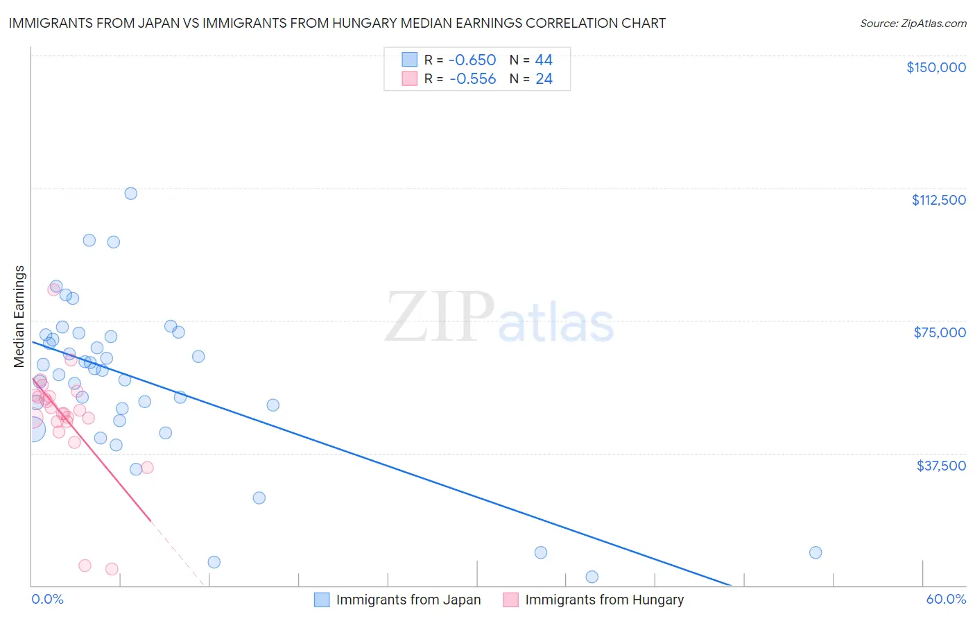 Immigrants from Japan vs Immigrants from Hungary Median Earnings