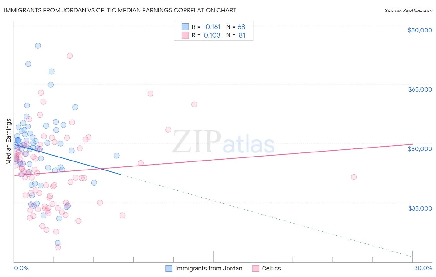 Immigrants from Jordan vs Celtic Median Earnings